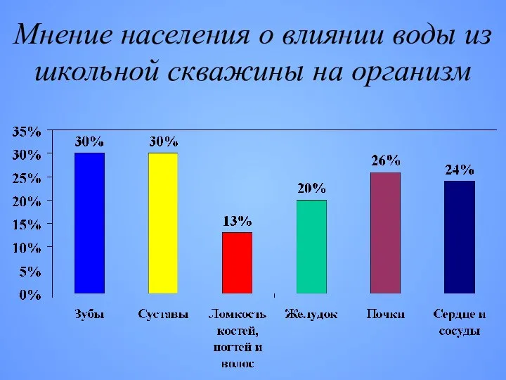 Мнение населения о влиянии воды из школьной скважины на организм