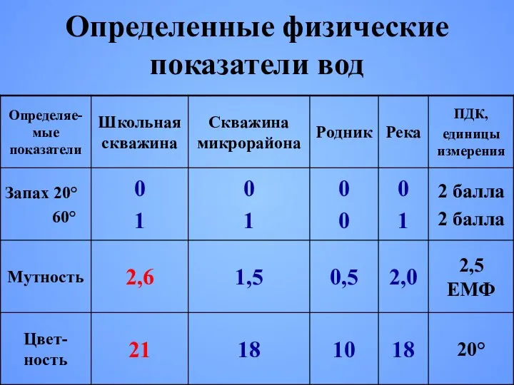 Определенные физические показатели вод