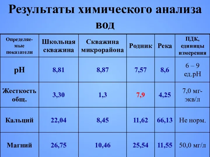 Результаты химического анализа вод