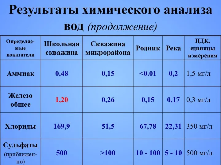 Результаты химического анализа вод (продолжение)