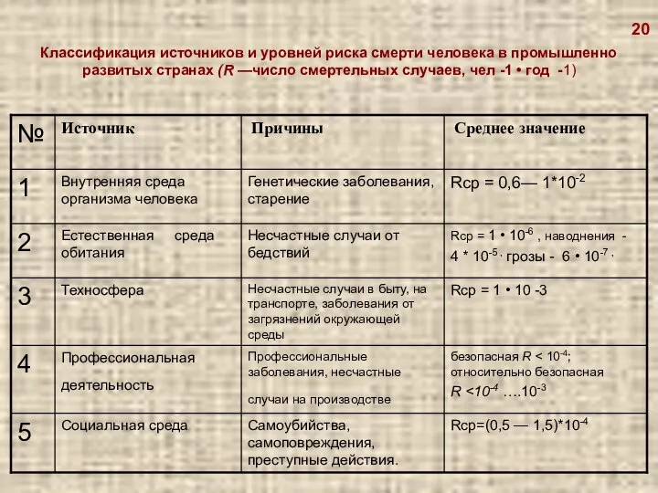 Классификация источников и уровней риска смерти человека в промышленно развитых странах