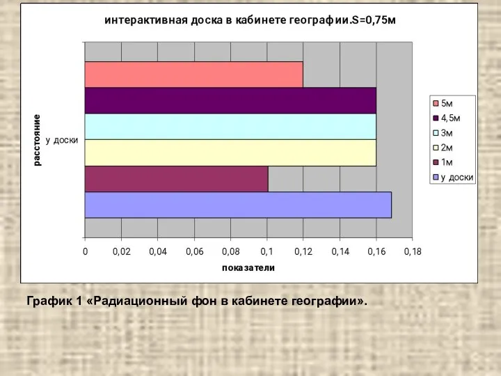 График 1 «Радиационный фон в кабинете географии».