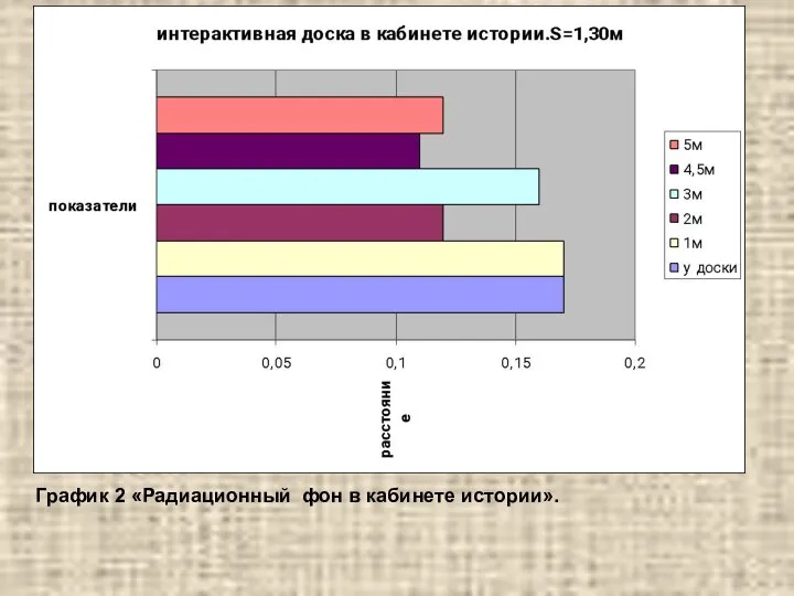 График 2 «Радиационный фон в кабинете истории».