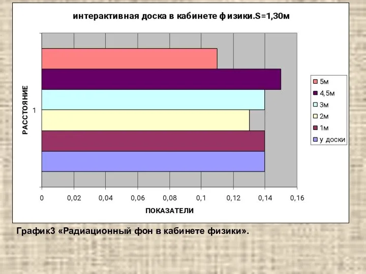 График3 «Радиационный фон в кабинете физики».