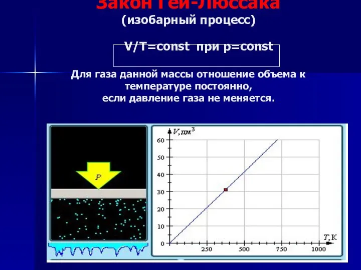 Закон Гей-Люссака (изобарный процесс) V/Т=const при р=const Для газа данной массы