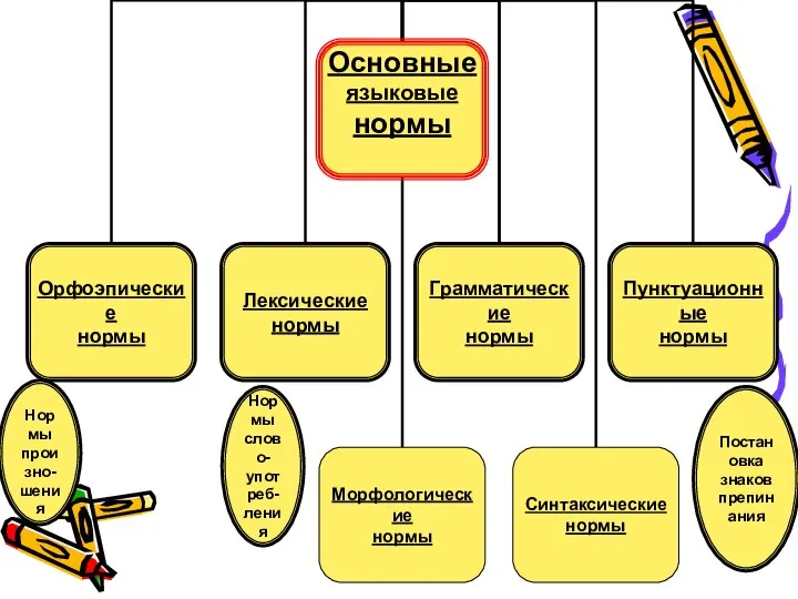 Нормы произно- шения Нормы слово- употреб- ления Постановка знаков препинания