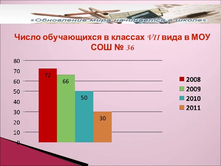 Число обучающихся в классах VII вида в МОУ СОШ № 36