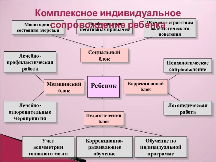 Комплексное индивидуальное сопровождение ребенка