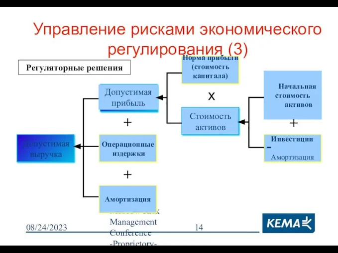 08/24/2023 Moscow Risk Management Conference -Proprietory- Управление рисками экономического регулирования (3)