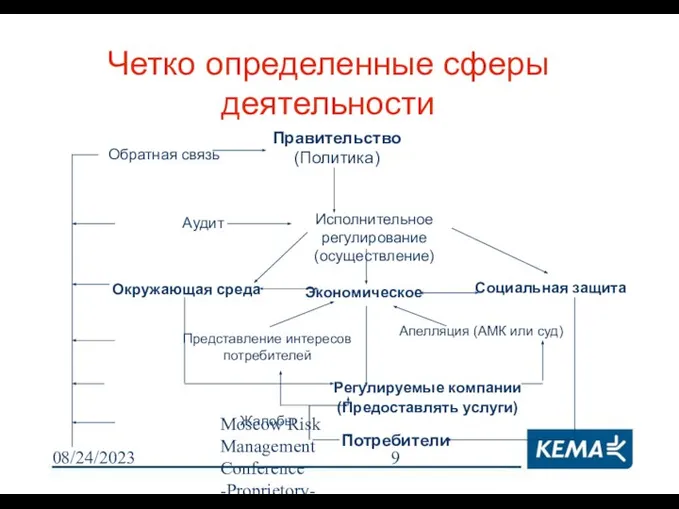 08/24/2023 Moscow Risk Management Conference -Proprietory- Четко определенные сферы деятельности Правительство