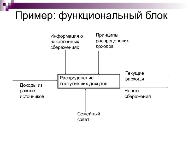 Пример: функциональный блок Распределение поступивших доходов Доходы из разных источников Принципы