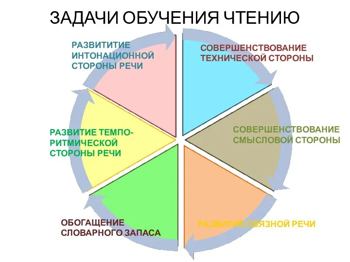 СОВЕРШЕНСТВОВАНИЕ ТЕХНИЧЕСКОЙ СТОРОНЫ СОВЕРШЕНСТВОВАНИЕ СМЫСЛОВОЙ СТОРОНЫ РАЗВИТИТИЕ ИНТОНАЦИОННОЙ СТОРОНЫ РЕЧИ РАЗВИТИЕ