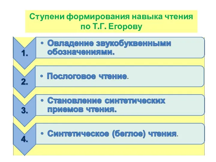 Ступени формирования навыка чтения по Т.Г. Егорову