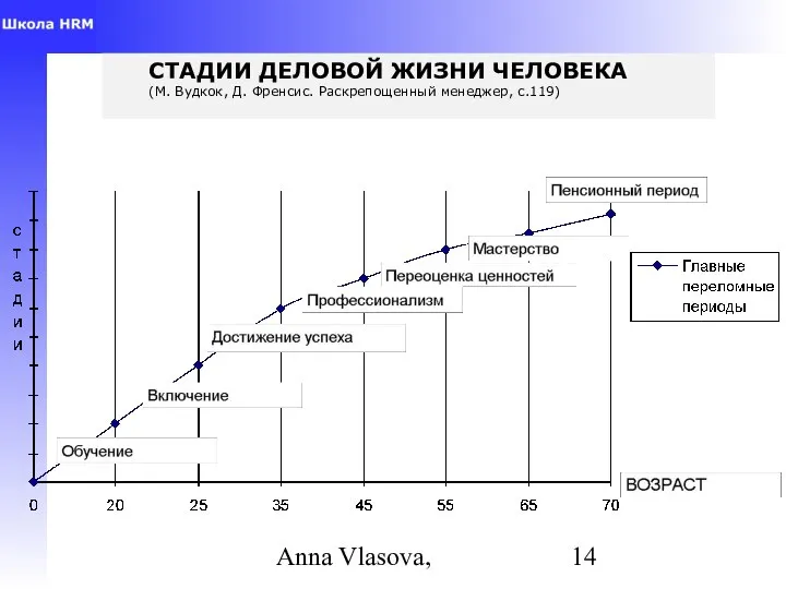 Anna Vlasova, СТАДИИ ДЕЛОВОЙ ЖИЗНИ ЧЕЛОВЕКА (М. Вудкок, Д. Френсис. Раскрепощенный менеджер, с.119)