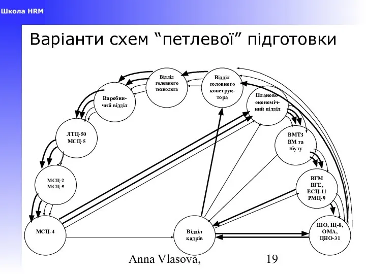 Anna Vlasova, Варіанти схем “петлевої” підготовки