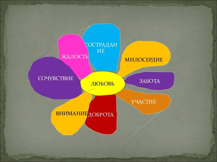 ЛЮБОВЬ МИЛОСЕРДИЕ СОСТРАДАНИЕ ЗАБОТА УЧАСТИЕ ДОБРОТА ЖАЛОСТЬ ВНИМАНИЕ СОЧУВСТВИЕ