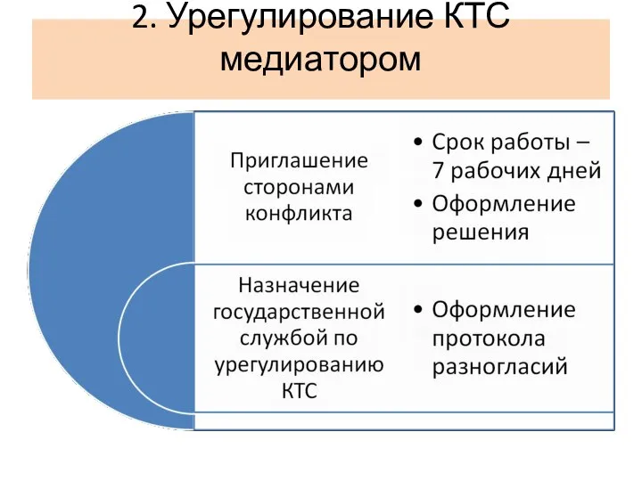 2. Урегулирование КТС медиатором