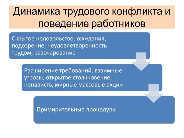 Динамика трудового конфликта и поведение работников