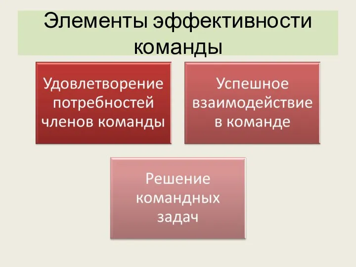 Элементы эффективности команды