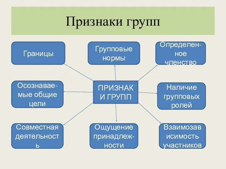 Признаки групп Границы Групповые нормы Осознавае-мые общие цели Ощущение принадлеж-ности Наличие