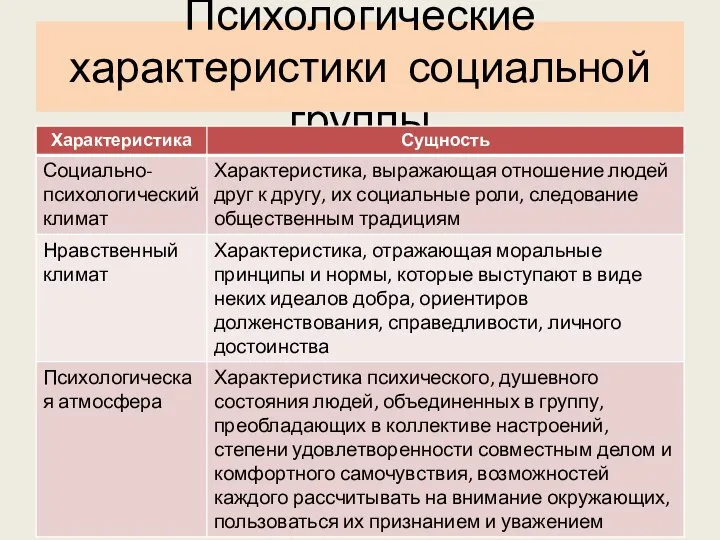 Психологические характеристики социальной группы