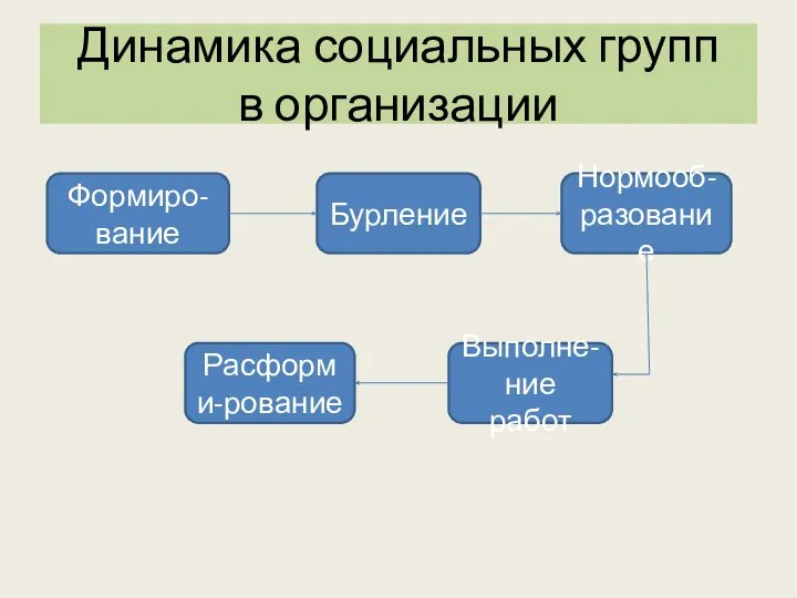 Динамика социальных групп в организации Формиро-вание Бурление Нормооб-разование Выполне-ние работ Расформи-рование