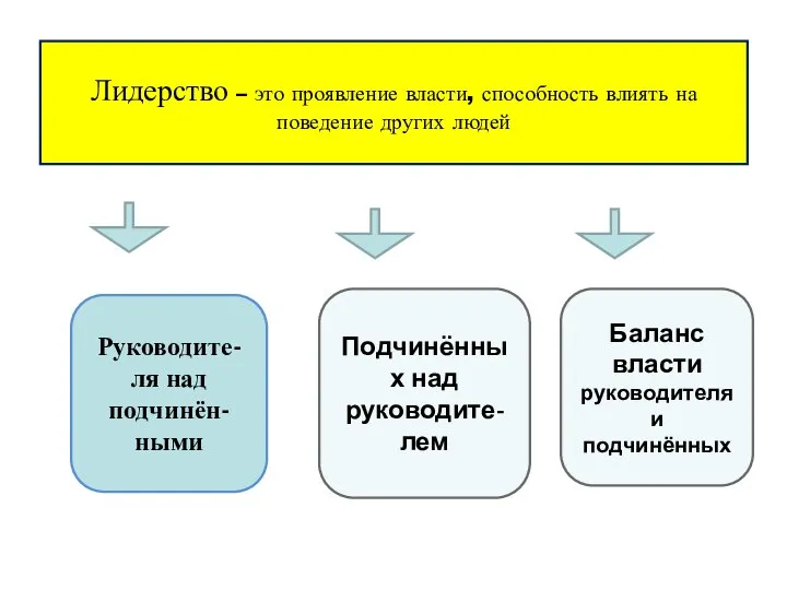 Лидерство – это проявление власти, способность влиять на поведение других людей