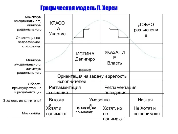 КРАСОТА Участие ДОБРО разъяснение Ориентация на задачу и зрелость исполнителей ИСТИНА