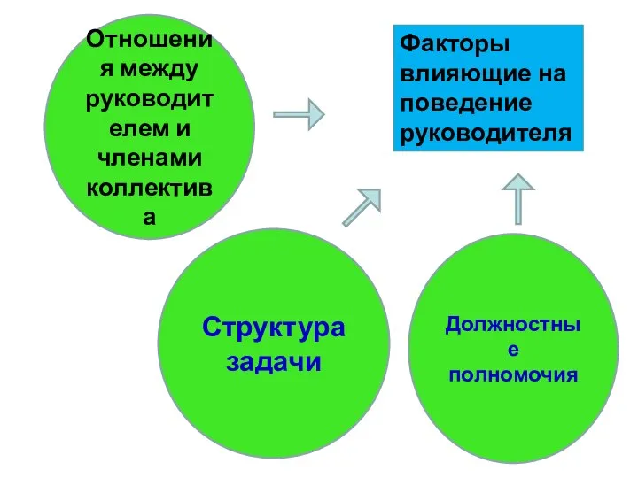 Факторы влияющие на поведение руководителя Отношения между руководителем и членами коллектива Структура задачи Должностные полномочия