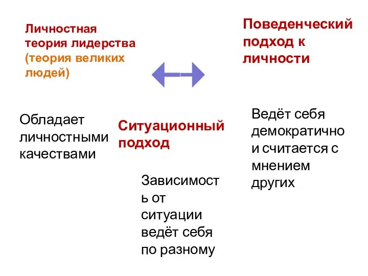 Личностная теория лидерства (теория великих людей) Поведенческий подход к личности Ситуационный