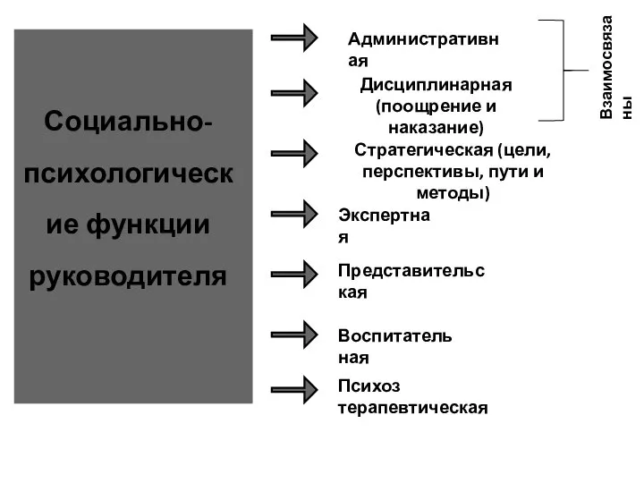 Социально-психологические функции руководителя Административная Стратегическая (цели, перспективы, пути и методы) Дисциплинарная