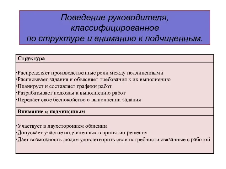 Поведение руководителя, классифицированное по структуре и вниманию к подчиненным.