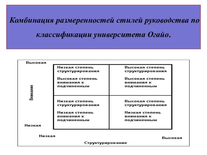 Комбинация размеренностей стилей руководства по классификации университета Огайо.