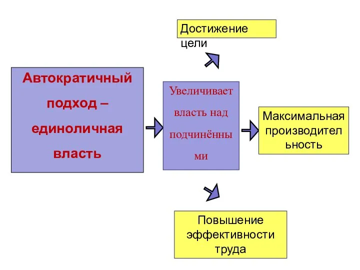 Автократичный подход – единоличная власть Увеличивает власть над подчинёнными Достижение цели Максимальная производительность Повышение эффективности труда