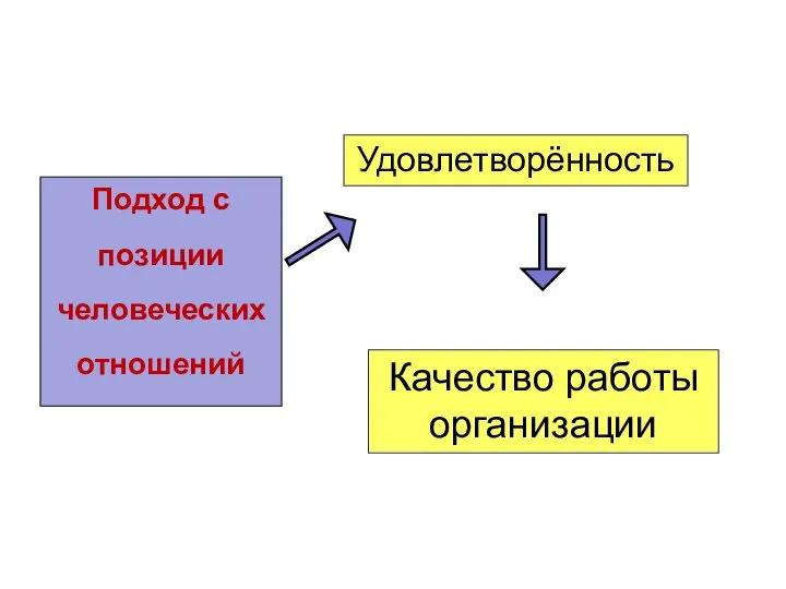 Подход с позиции человеческих отношений Удовлетворённость Качество работы организации