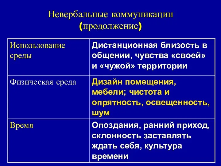 Невербальные коммуникации (продолжение)