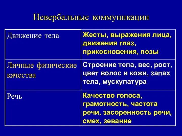 Невербальные коммуникации