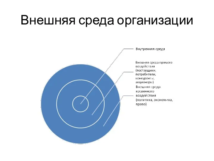 Внешняя среда организации