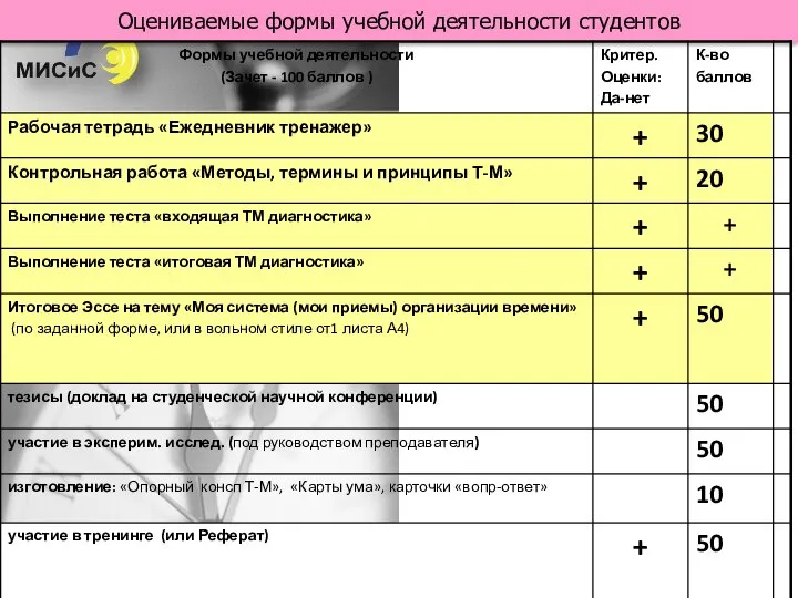 Оцениваемые формы учебной деятельности студентов