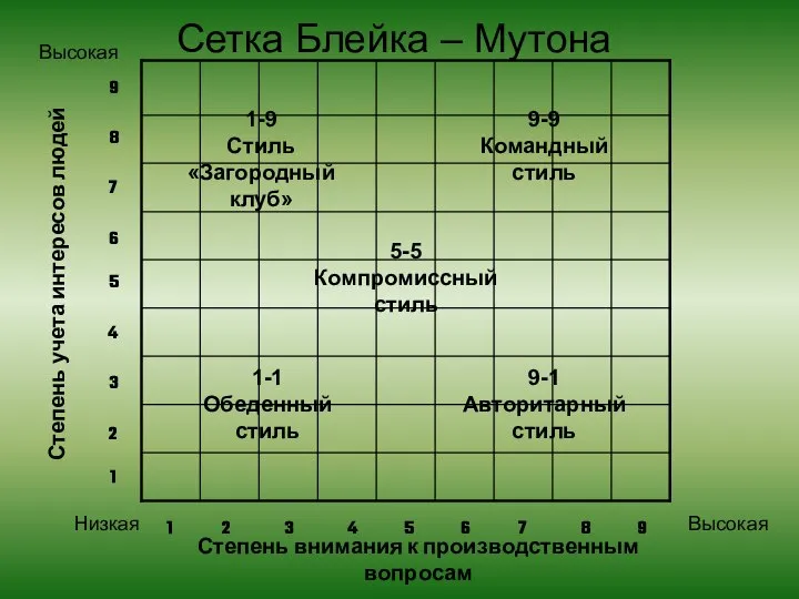 Сетка Блейка – Мутона Высокая Низкая Высокая 1 8 7 6