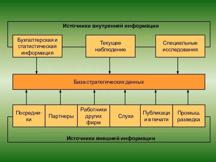 Источники внешней информации Источники внутренней информации База стратегических данных Бухгалтерская и