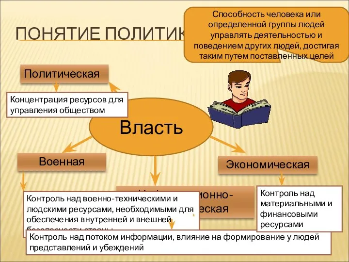 ПОНЯТИЕ ПОЛИТИКИ Власть Способность человека или определенной группы людей управлять деятельностью