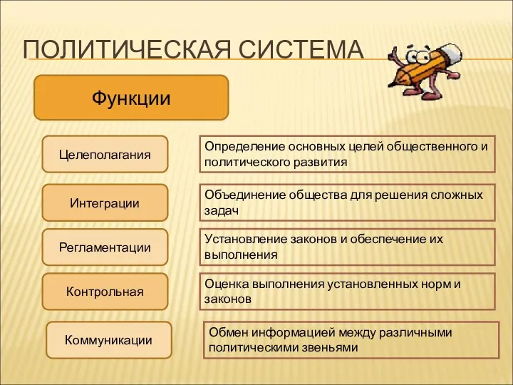 ПОЛИТИЧЕСКАЯ СИСТЕМА Функции Целеполагания Интеграции Регламентации Контрольная Коммуникации Определение основных целей