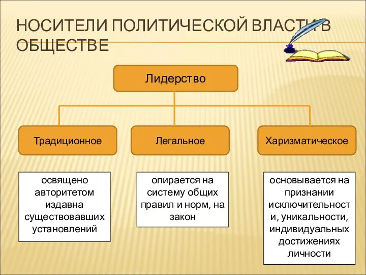 НОСИТЕЛИ ПОЛИТИЧЕСКОЙ ВЛАСТИ В ОБЩЕСТВЕ Лидерство Традиционное Легальное Харизматическое освящено авторитетом