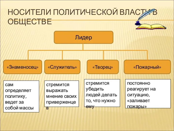 НОСИТЕЛИ ПОЛИТИЧЕСКОЙ ВЛАСТИ В ОБЩЕСТВЕ Лидер «Знаменосец» «Служитель» «Пожарный» «Творец» сам