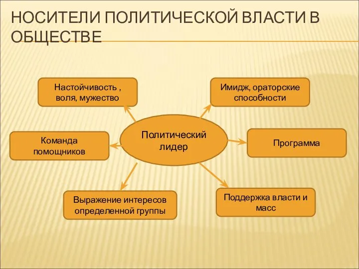 НОСИТЕЛИ ПОЛИТИЧЕСКОЙ ВЛАСТИ В ОБЩЕСТВЕ Политический лидер Настойчивость , воля, мужество