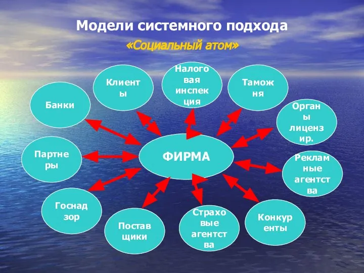 Модели системного подхода «Социальный атом» ФИРМА Госнадзор Поставщики Страховые агентства Конкуренты