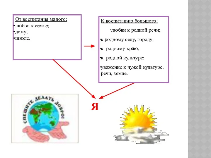 От воспитания малого: любви к семье; дому; школе. К воспитанию большого: