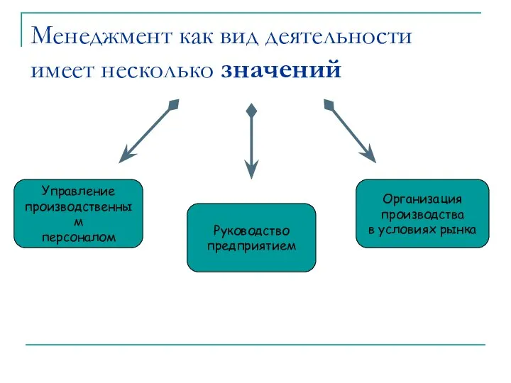 Менеджмент как вид деятельности имеет несколько значений Управление производственным персоналом Руководство