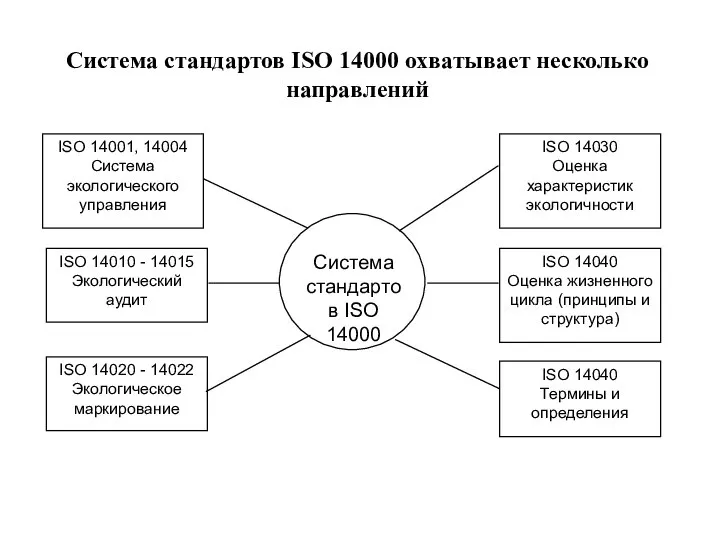 Система стандартов ISО 14000 охватывает несколько направлений